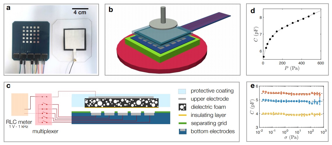 A new pressure sensor array for local normal stress measurement in complex fluids, preprint, 2020, https://arxiv.org/abs/2010.04474